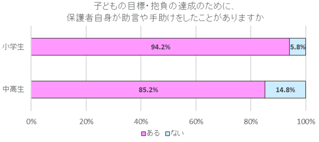 目標 抱負がある子の９割超が 達成のため努力していた 子ども自身が主体的に決める ことを重視 増進会ホールディングス ｚ会グループ のプレスリリース