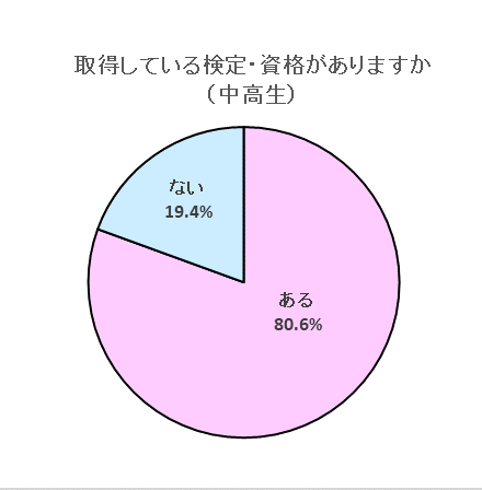 中高生の８割以上が資格持っている 人気は漢検 英検 資格取得の目的は小学生 定着度合いを測る 中高生 入試に生かす 増進会ホールディングス ｚ会グループ のプレスリリース