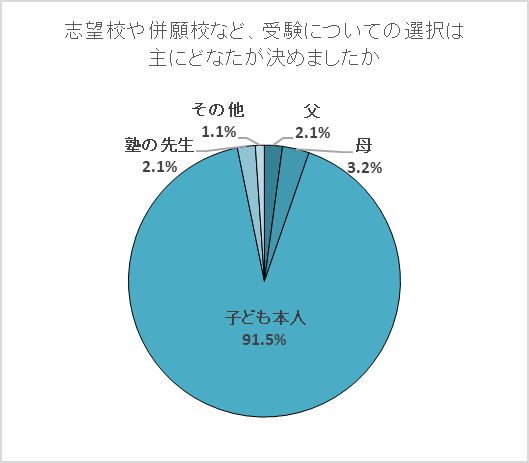 受験の選択 受験生本人が主導 ９割以上 志望校選び 成績 学力に相応 在校生の雰囲気 を重視 増進会ホールディングス ｚ会グループ のプレスリリース