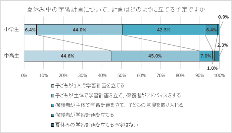 夏休みの学習計画 小学生は親子で 中高生は子ども主体で 夏休み 中に取り組んでほしいことは 小学生 塾の復習 中高生 学校の復習 増進会ホールディングス ｚ会グループ のプレスリリース