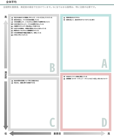 満足度・重要度の回答から4つの象限に分類