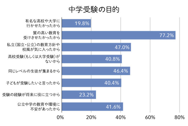 小学校4年生までに中学受験を意識した勉強を始めた家庭が76 小学3年生 時の学習時間は1時間程度 学習量より学習習慣を身につけることを優先 増進会ホールディングス ｚ会グループ のプレスリリース