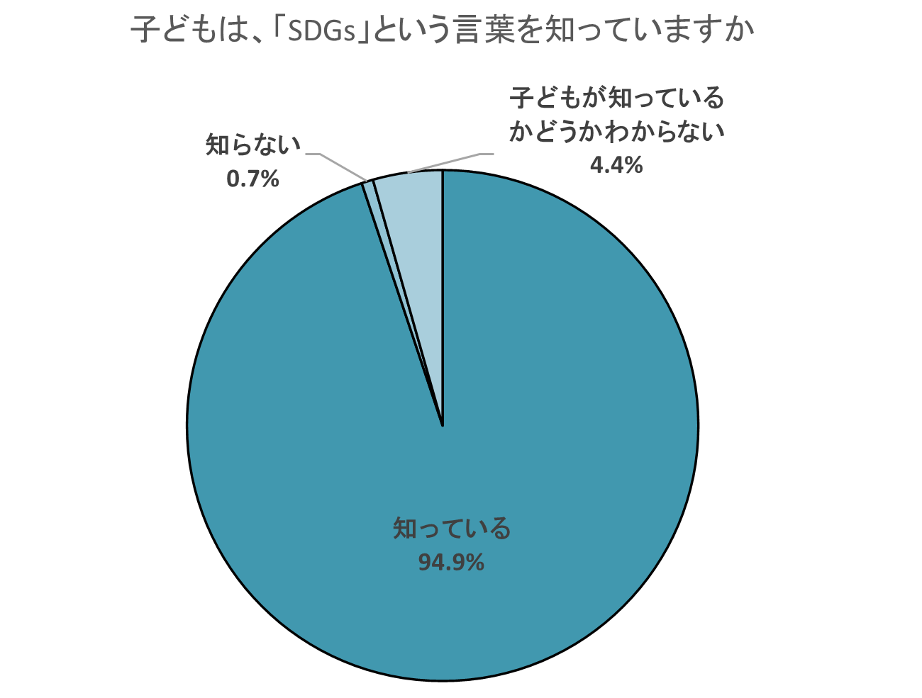 子どものSDGs認知度は95％、きっかけは学校の授業　保護者の9割超「子どもに関心をもってほしい」