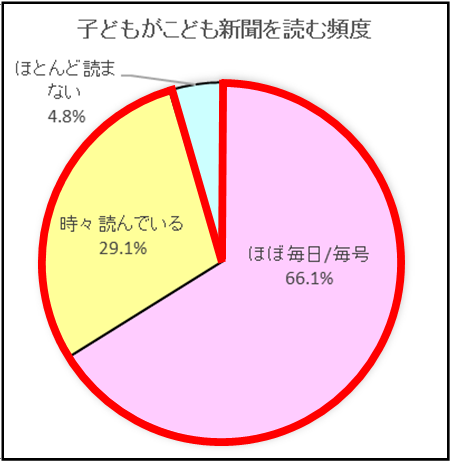 ニュースは テレビ で 中高生は アプリ や ｓｎｓ も活用 小学生87 7 中高生79 0 が ニュースに関心がある 小中高生のニュース 時事の情報収集に関する調査 増進会ホールディングス ｚ会グループ のプレスリリース