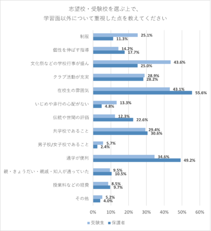 【受験生・保護者】志望校・受験校を選ぶ上で、学習面以外について重視した点を教えてください。