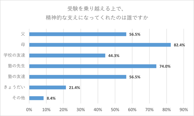 【受検生】受験を乗り越える上で精神的な支えになってくれたのは誰ですか。