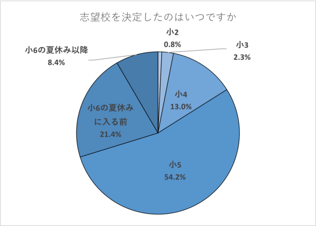 【受検生】志望校を決定したのはいつですか。