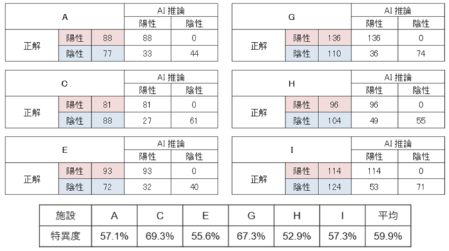 図6. 推論ステップにおける6施設の結果