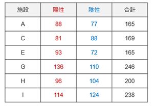 図3. 推論ステップで用いた各施設のデータ数