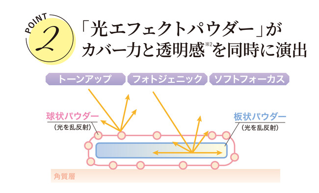 ※2 メイク効果による