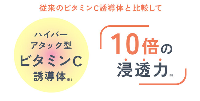 ※1 イソステアリルアスコルビルリン酸2Na（肌すこやか） ※2 角質層まで