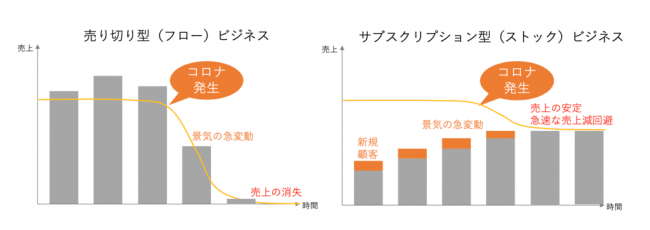 新規顧客が獲得できなかったとしても、それまでストックしてきた売上は維持される。