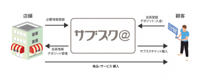 ​＜サービス概念図＞