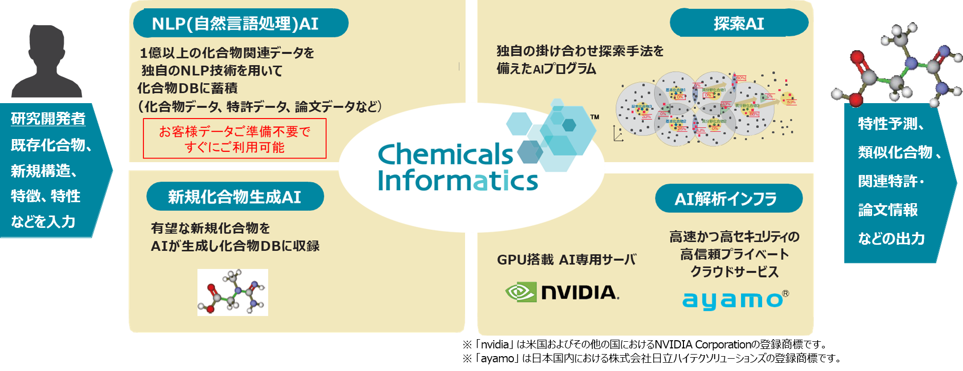 化学分野における新製品研究プロセスを効率化するソフトウエアchemicals Informaticsを発売 日立ハイテクのプレスリリース