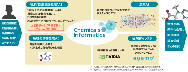 Chemicals Informatics 概要イメージ