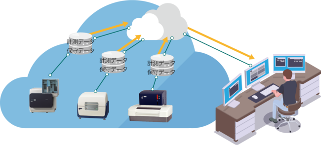 【装置データ収集システムのイメージ】