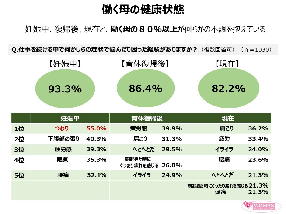 ワーキングマザーの8割以上が心身の不調を抱える傾向に|株式会社 ...