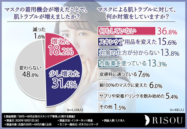 マスクによる肌荒れの悩み 30代 40代女性のスキンケア事情の調査で判明 マスク に負けない肌を作るために必要なアイテムの選び方とは 株式会社リソウのプレスリリース