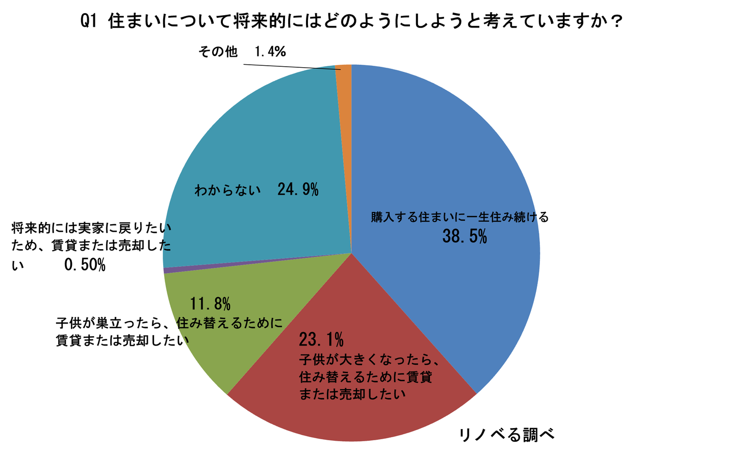 購入した住まいに「一生住み続ける」方は約39％、「売り貸し」を想定