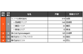リノベる、6年連続全国・首都圏1位の請負型事業者に～「適合R住宅」発行件数ランキング～