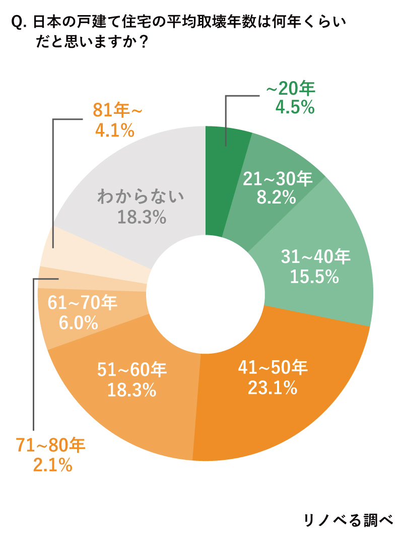 6月5日は 環境の日 想像よりも18年も早く住宅は取り壊されている 平均住宅取壊年数 1 の一般認識は 50年 23 1 60年 18 3 実際は平均32年で取壊し 2 リノベる株式会社のプレスリリース