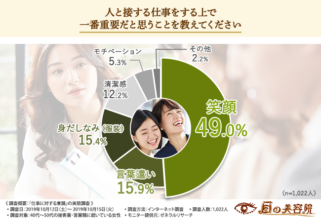 40歳以上のワーキングウーマン1 022人に調査 仕事上での目に関するお悩みを持つ女性 は７割を超える結果に 恐怖の老け見えへの影響も 特につらい症状は 株式会社アップビートのプレスリリース