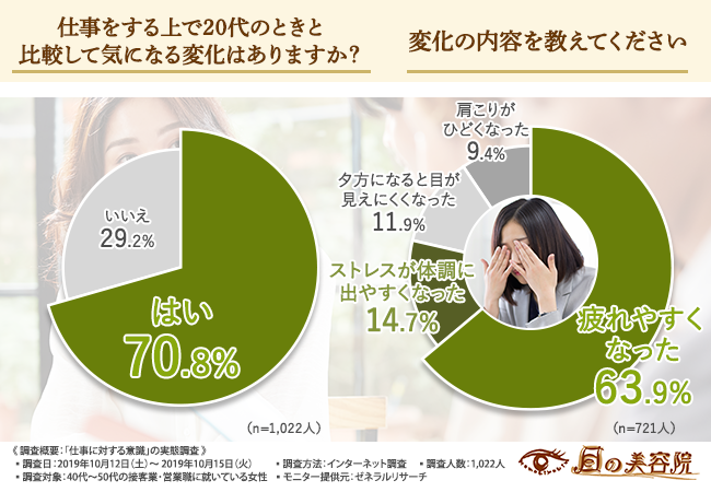 40歳以上のワーキングウーマン1 022人に調査 仕事上での目に関するお悩みを持つ女性は７割を超える結果に 恐怖の老け見えへの影響も 特につらい症状は Classy クラッシィ