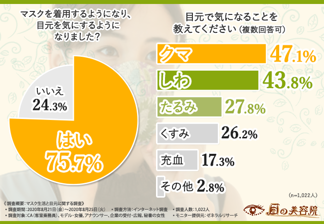 マスク生活で目元が気になる 1 022人のきらびやかな職業の女性に調査 コロナ疲れを感じさせない目元を手に入れるために重要なケア は 株式会社アップビートのプレスリリース