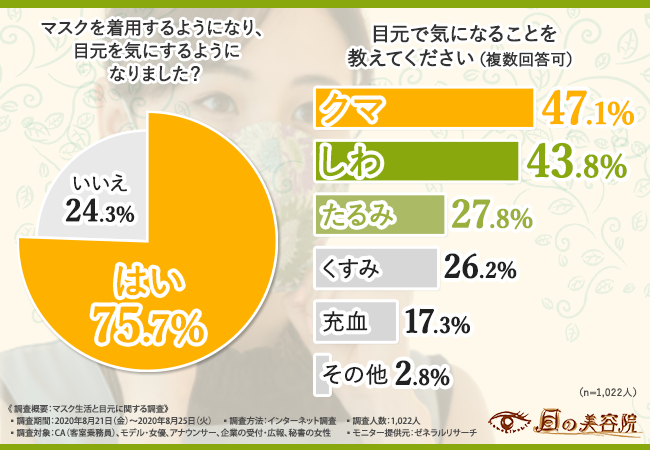 マスク生活で目元が気になる 1 022人のきらびやかな職業の女性に調査 コロナ疲れを感じさせない目元を手 に入れるために重要なケアは 株式会社アップビートのプレスリリース