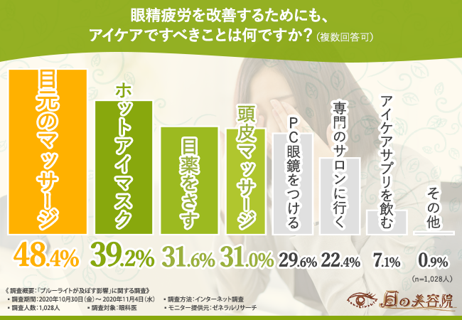 ブルーライト が及ぼす影響は大きかった 眼科医に調査 コロナ禍は目の不調を訴える患者が増加 テレワーク疲れの目に効果的なケア方法とは 株式会社アップビートのプレスリリース