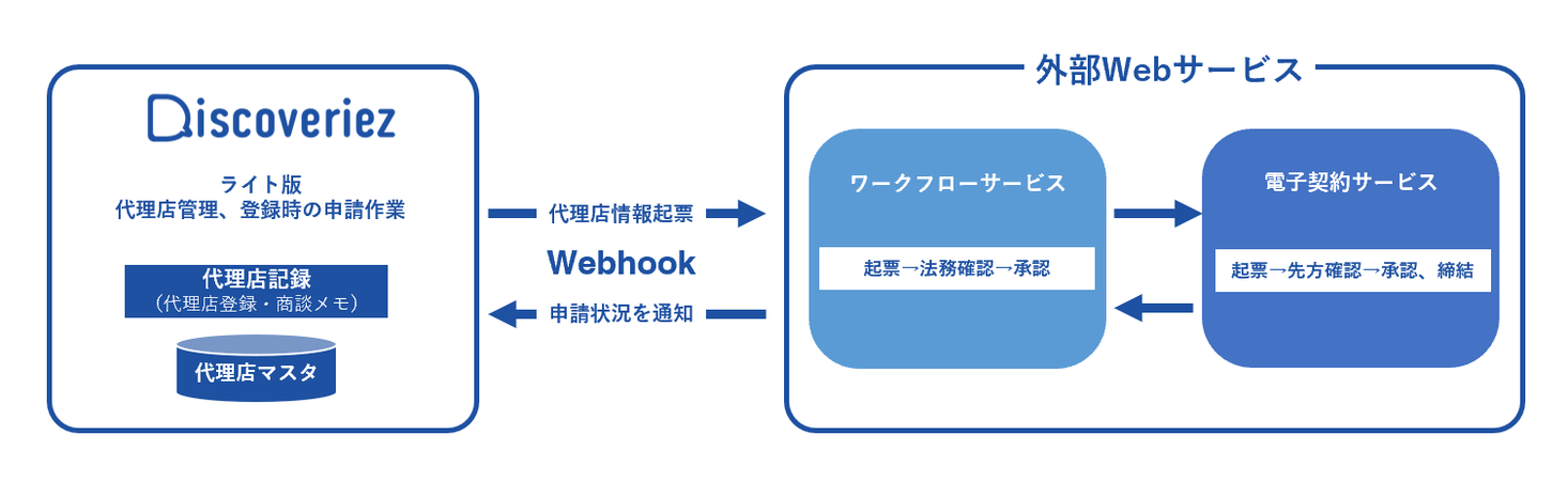 Discoveriez にwebhook機能を実装 株式会社ジーネクストのプレスリリース