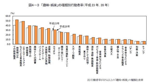 趣味娯楽の種類別行動者率