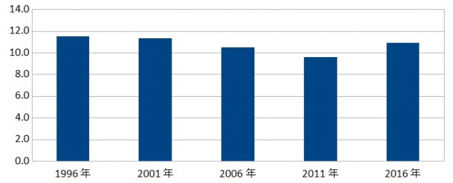 楽器演奏行動者率_年度比較