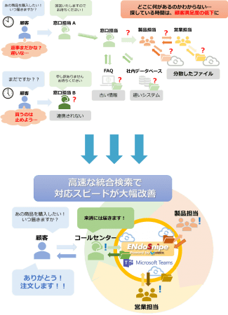 図３. Teams連携機能により変わる働き方