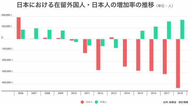 日本における在留外国人・日本人の増加率の推移