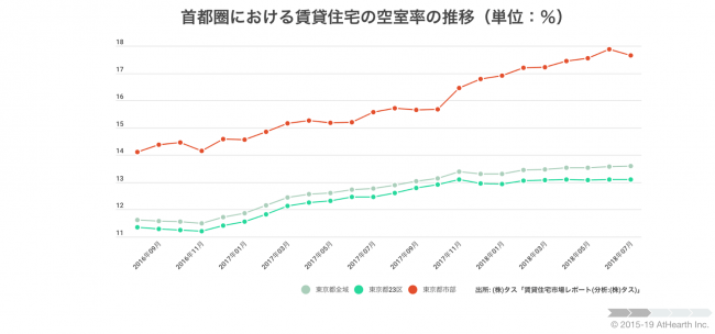 首都圈における賃貸住宅の空室率の推移