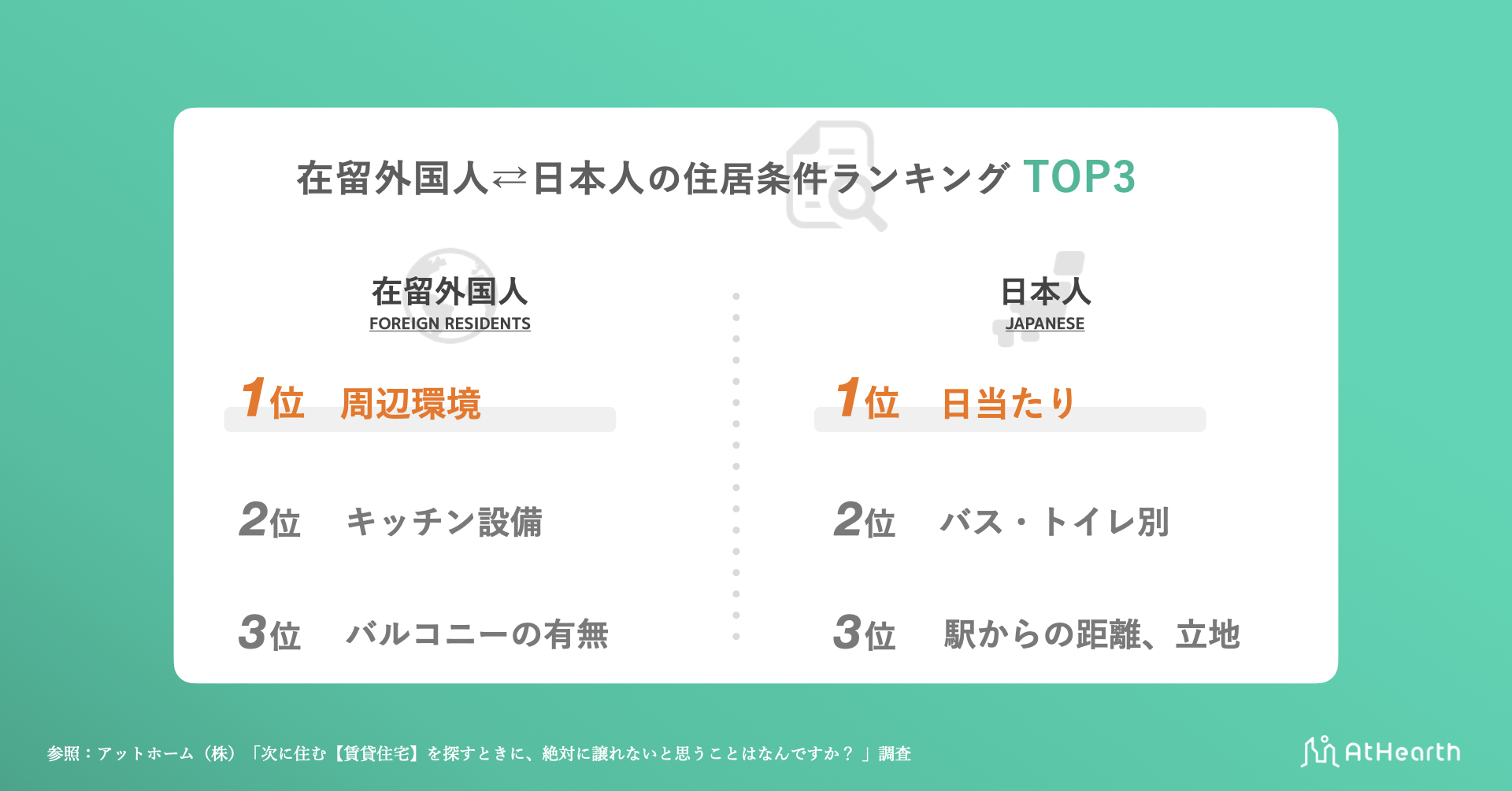 不動産賃貸 に絡む 日本人 外国人比較調査の実態比較パート３ アットハース株式会社のプレスリリース