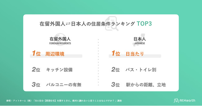 住居条件ランキングTOP3