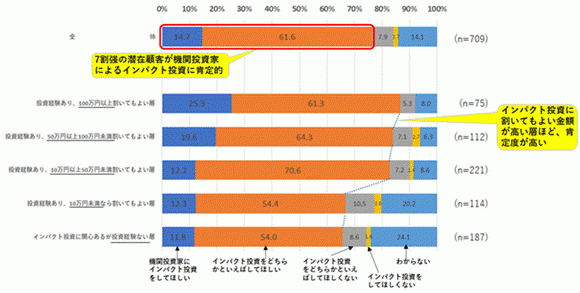 機関投資家がインパクト投資を行うことへの潜在顧客層の肯定度