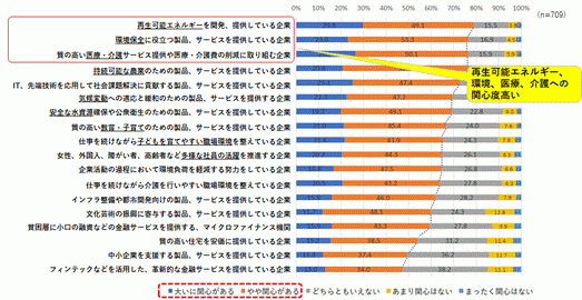 潜在顧客層が社会課題解決のため投資したい企業のタイプや社会環境課題のテーマ