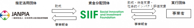 SIIF_休眠預金等活用制度の体制