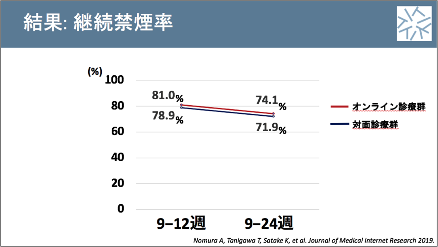 禁煙オンライン診療の保険適用 の後押しとなり得る最新試験データ オンライン診療が対面診療と比べて効果が劣らないことを確認 一般社団法人cureapp Instituteのプレスリリース