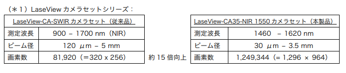 赤外域波長のビーム径 品質を分析 解析 Laseview Ca35 Nir1550カメラ セット を11月4日 木 より発売 株式会社光響のプレスリリース