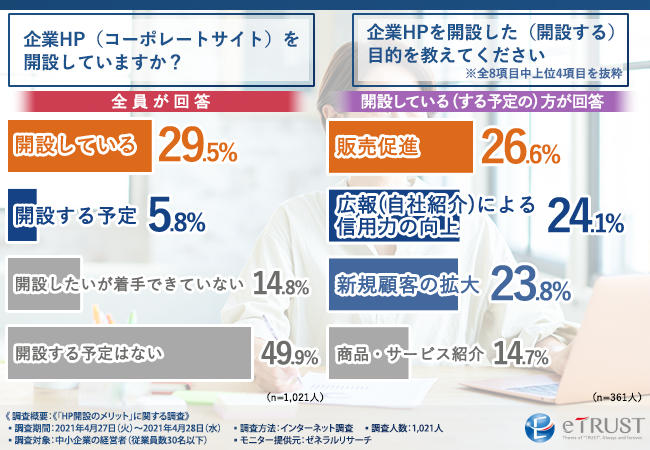 Hp制作は外注が主流 中小企業の経営者に調査 企業hp を開設しないことによるデメリットも 外注時のポイントも明らかに イートラスト株式会社のプレスリリース