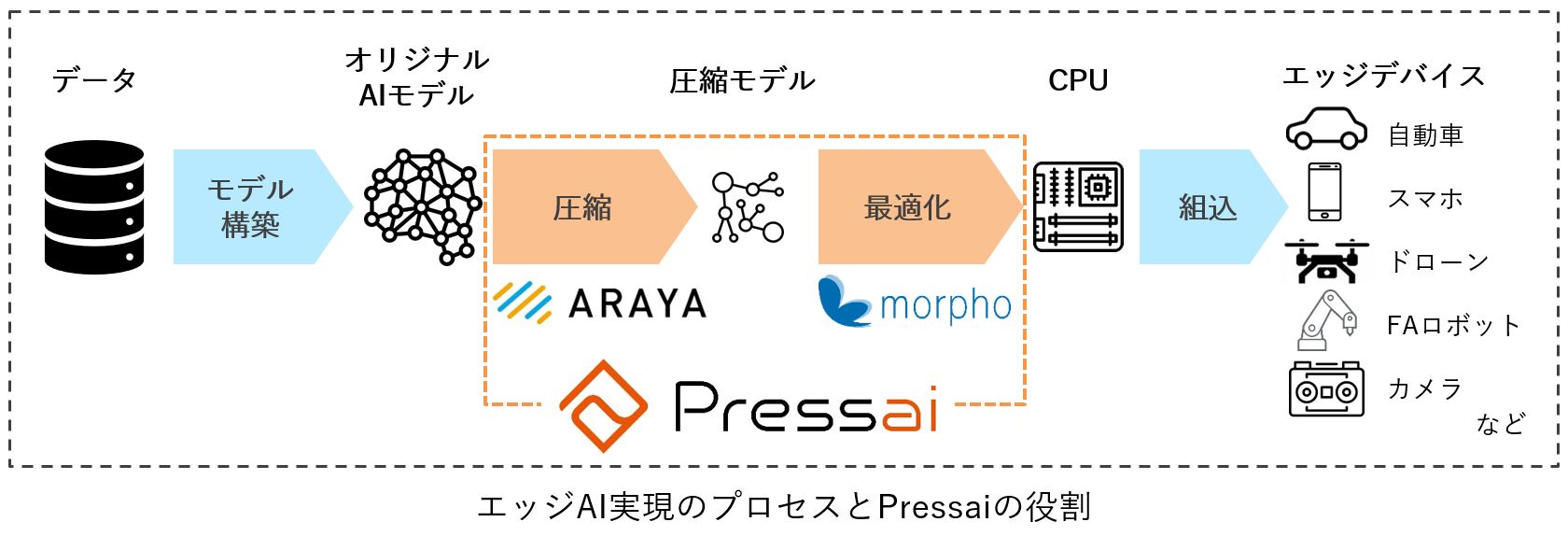 アラヤとモルフォが業務提携契約、エッジAIを加速させるAIモデル自動圧縮ソフト「Pressai」を共同開発
