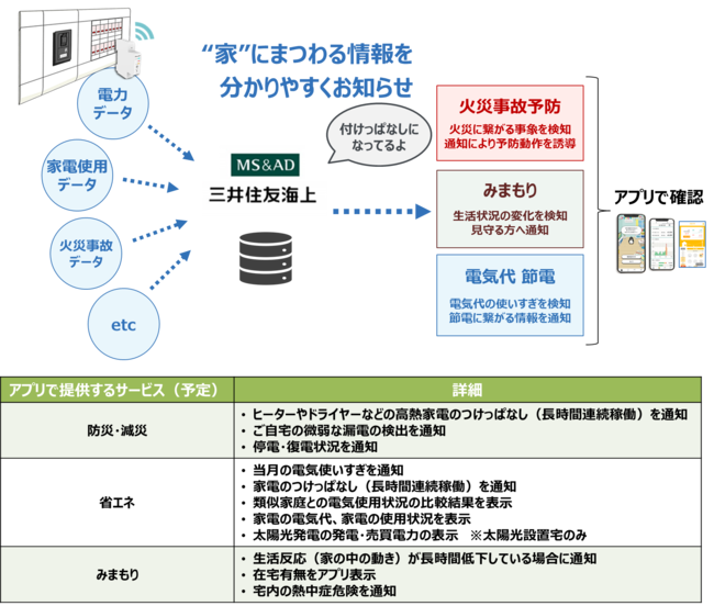 サービス開発イメージ