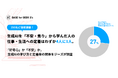 「好奇心」か「不安」か。生成AIの学び方と定着率の関係をジーズが調査