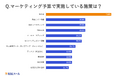 【3期連続増益している企業が実践しているマーケティング施策とは?】BtoB企業のマーケティング施策実態調査