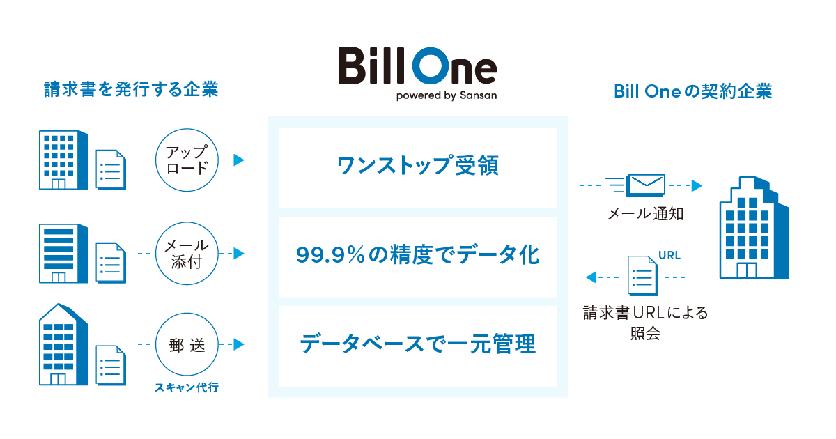 住宅産業ソリューション企業のジューテックが クラウド請求書受領サービス Bill One を導入 Sansan株式会社のプレスリリース