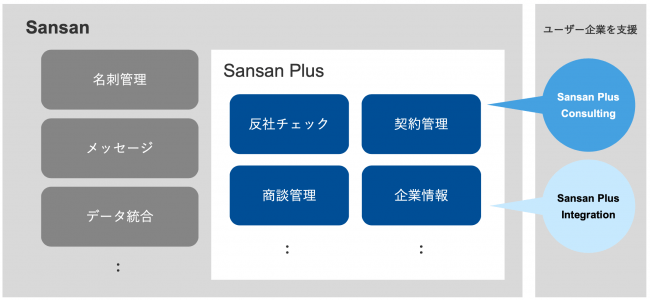 クラウド名刺管理サービス Sansan 新事業戦略 Sansan Plus を発表 Sansan株式会社のプレスリリース